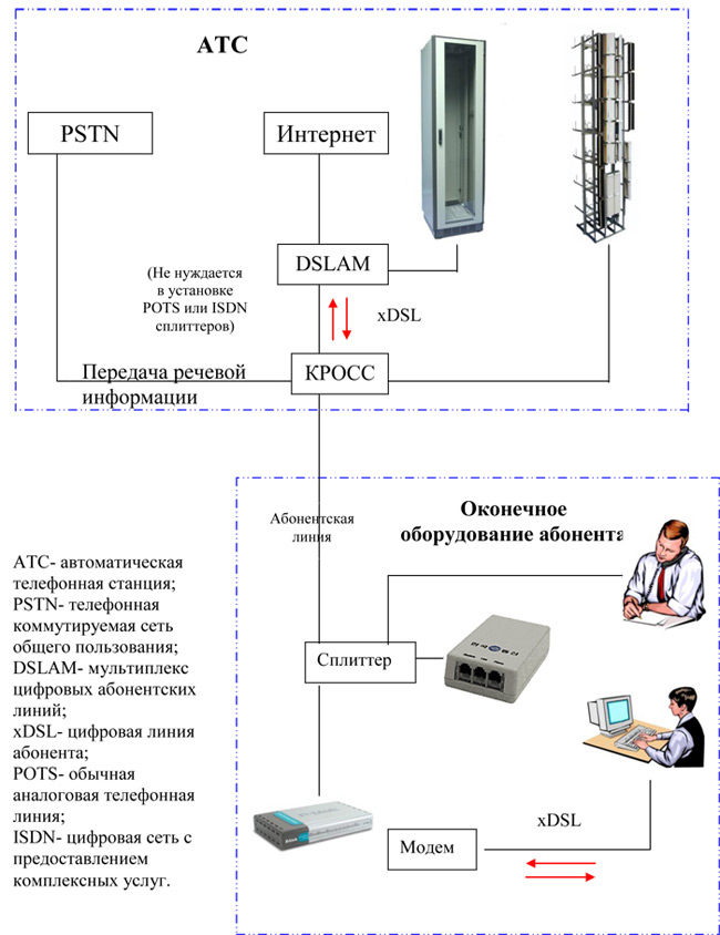 Схема цифровой абонентской линии xDSL с установленным блоком Схема цифровой абонентской линии xDSL с установленным блоком