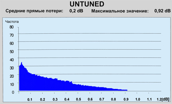 График средних прямых потерь для шнуров, изготовленных по обычной технологии (UNTUNED) и с дополнительной ориентацией модовой зоны волокна в сторону ключа соединителя (TUNED)