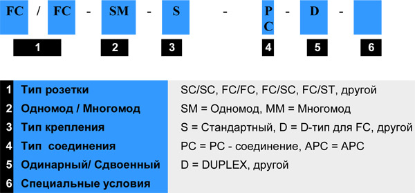 Код заказа оптических розеток