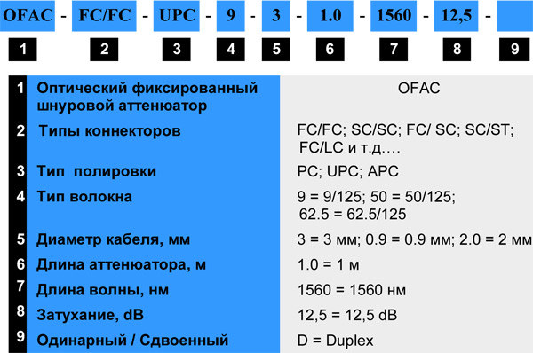 волоконно-оптическое, аттенюаторы, блоки оптические, БОН, коробка распределительная, панель соединений, розетки, соединители, стойка оптическая, СОКР, стойка 19, шнуры оптические, пигтейлы, патч-корды, патчкорд, патч корд, патч панель