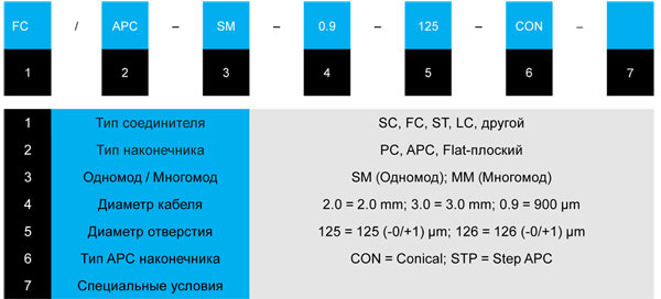 Код заказа оптических соединителей