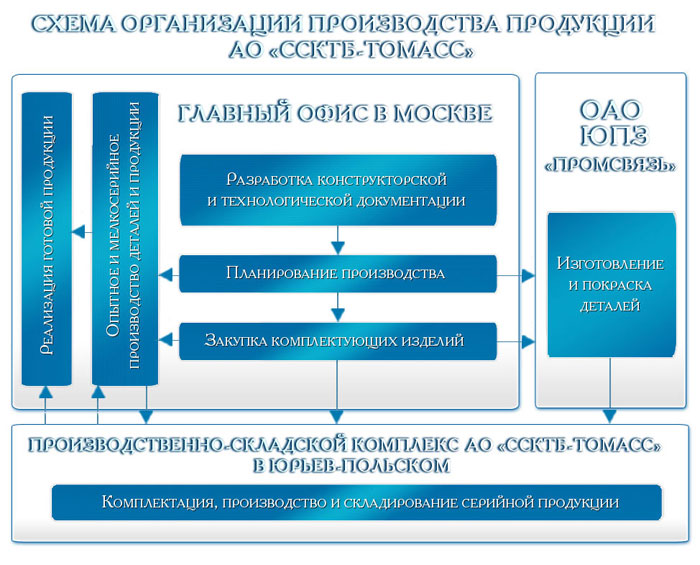 ССКТБ-ТОМАС - разработка и производство кроссового и оконечного оборудования для медных и оптических линий связи